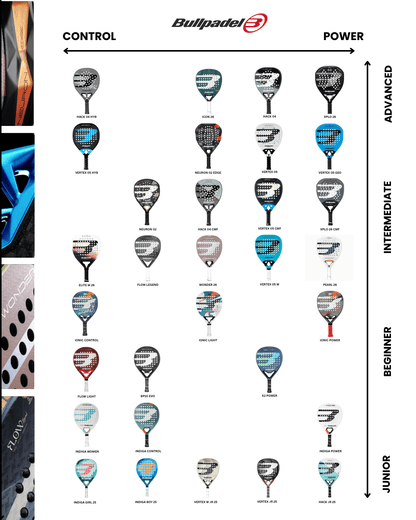 A chart of Bullpadel padel rackets, featuring the Bullpadel Ionic Control 2024 Padel Racket for superior control and comfort, organized by skill level (junior to advanced) and play style, with close-up racket photos on the left side.